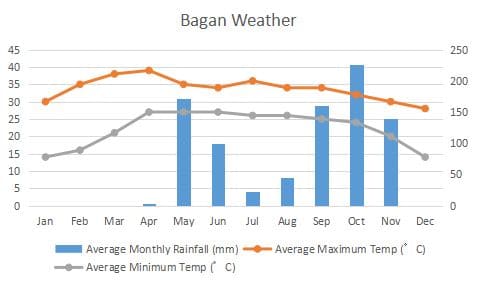 Bagan Climate Graph