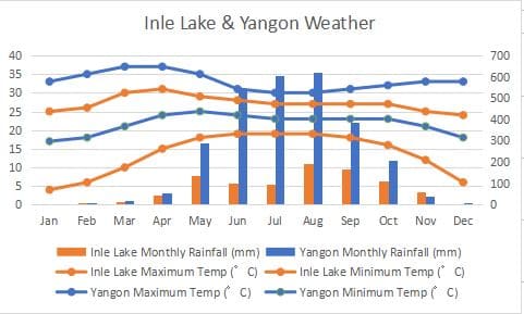 Yangon Climate Comapare Graph