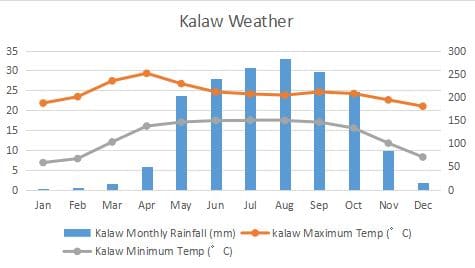 Kalaw Climate Graph