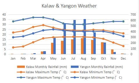 Climate high temperature in all regions of Myanmar Minimum monthly temperature chart