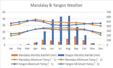 Yangon Mandalay Climate Comapre Graph