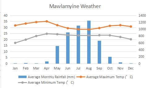 Mawlamyine Hpa-an Pa-an Climate Graph