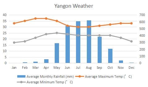 Yangon Climate Graph
